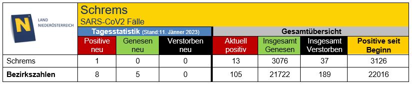 Aktuelle Tagesstatistik vom Land NÖ